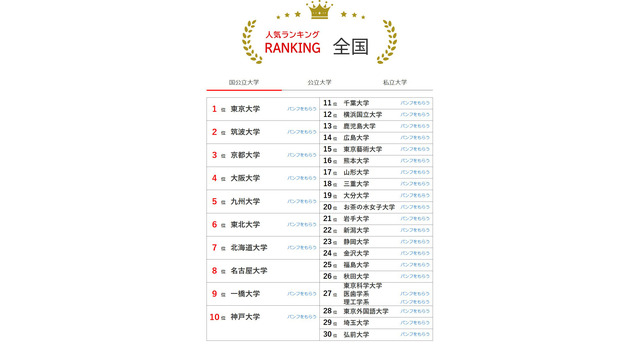 大学人気ランキング全国版（9月30日集計）国立大学