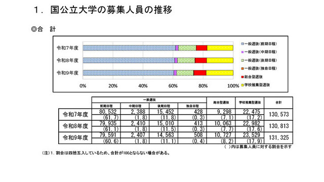 国公立大学の募集人員の推移（国公立大学全体）