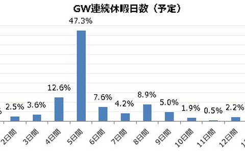 2015年GW休暇平均5.7日…出発は5/2、帰着は5/6が最多 画像