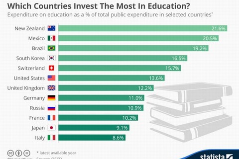 教育に対する公的支出割合が高い国ランキング…日本はTop10圏外 画像