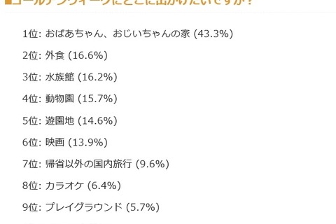 【GW】未就学児世帯の約4割が帰省を計画、ぐずり対策も 画像