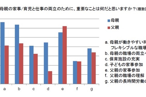 働く母親の6割以上、仕事と家庭の両立で重要なのは職場環境 画像