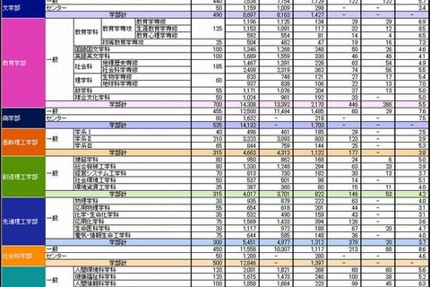 【大学受験2015】早稲田の入試結果…補欠合格は1,054人 画像