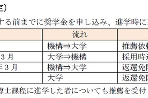 JASSO、大学院博士課程の学生に対する新たな免除制度導入 画像