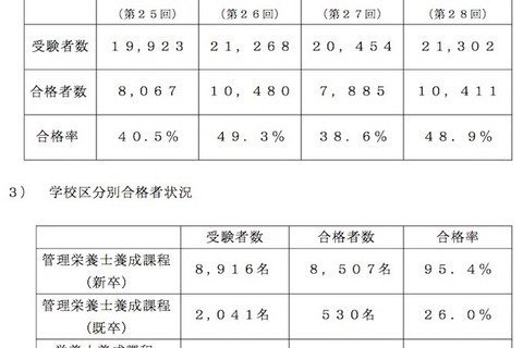 管理栄養士国家試験合格発表…平成27年度合格率は55.7％ 画像