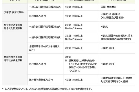 【大学受験2016】青山学院大、16年度入試で英語外部試験「TEAP」採用 画像