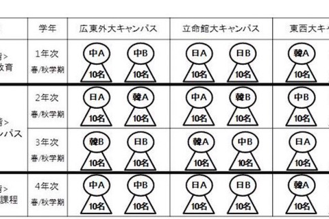 【大学受験2016】立命館、東アジアのリーダー育成と新AO入試導入 画像
