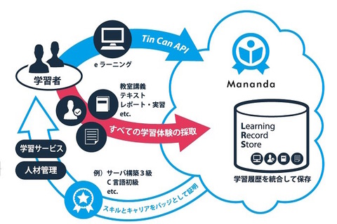 学習行動を統合管理するeラーニングシステム最新版リリース 画像