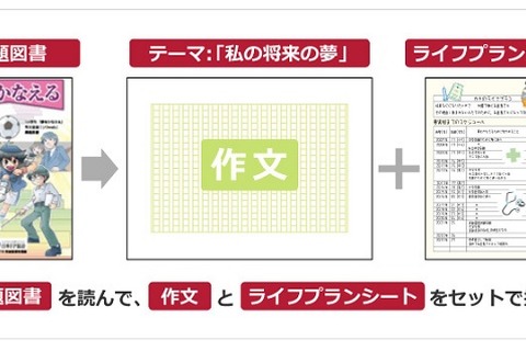 小学生対象、ライフプランを考える作文コンクール…10/31まで 画像