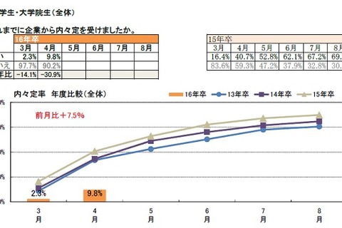 2016年卒業予定者、4月末の内々定率は前年同月比-30.9ポイントの9.8％ 画像