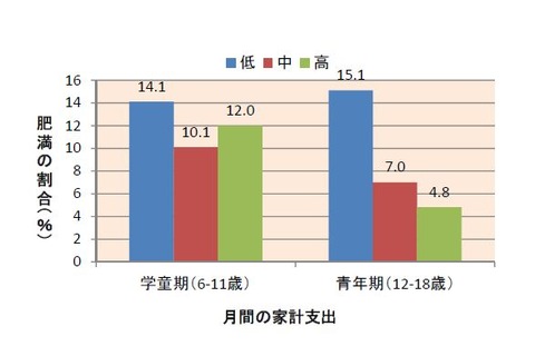 親の経済格差で子どもの肥満が3倍に…日本医科大調査 画像