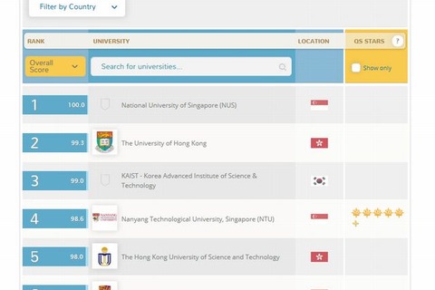 東大が「アカデミック評価指標」で1位…QSアジア大学ランキング2015 画像