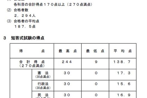 司法試験予備試験 短答式試験の合格率は22.2％…前年より上昇 画像