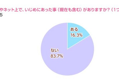 女子中高生「ネットいじめ増加する」が9割…親に相談は2割未満 画像
