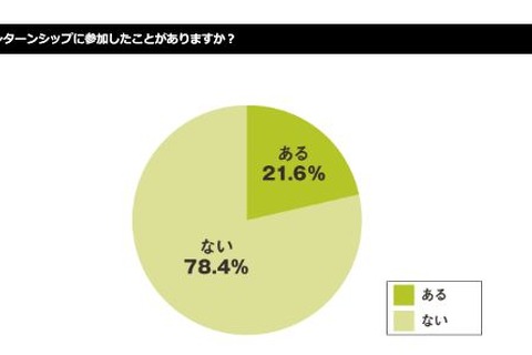 インターンシップ、参加経験は5人に1人…就職ジャーナル調べ 画像