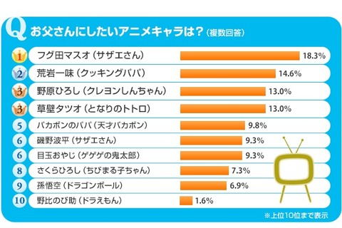 お父さんにしたいアニメキャラは？ 世代間で理想像に違い 画像
