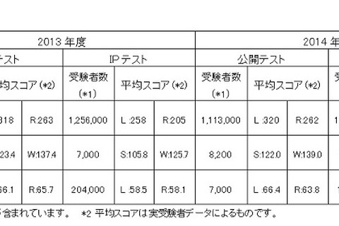 2014年度TOEIC受験者数と平均スコアを発表…公開テスト平均582点 画像