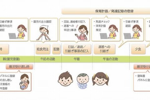 日本ユニシス、保育士の業務負荷を減らすクラウド型サービス開始 画像