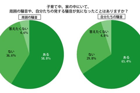 騒音が気になる子育てママは73％…引越しも検討 画像