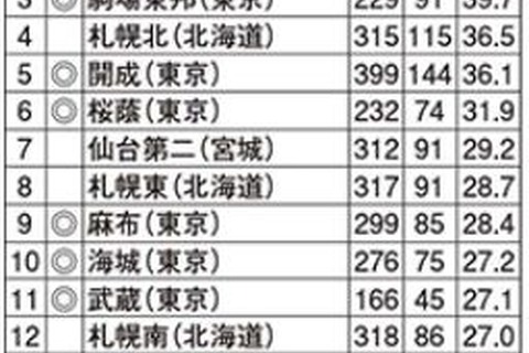 難関国立大現役進学率・東日本編、Top3は首都圏の中高一貫校 画像