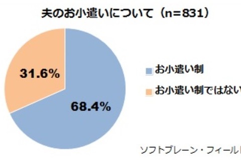 「お小遣い制」の夫は7割、平均額は36,909円…50代がピーク 画像