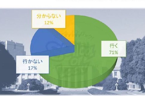71％の10代「選挙権があったら投票に行く」、期待と不安も 画像