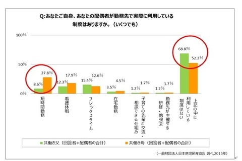 突然の子どもの病気…共働きでも「母親が休む」6割 画像