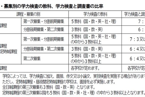 【高校受験2016】東京都立高、新制度入試の調査書点の算出方法公開 画像