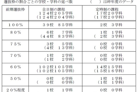 【高校受験2016】千葉県立高校入学者選抜内容を発表 画像