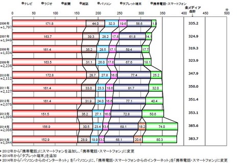 伸び続ける「携帯・スマホ・タブレット」メディア接触時間の25％超 画像