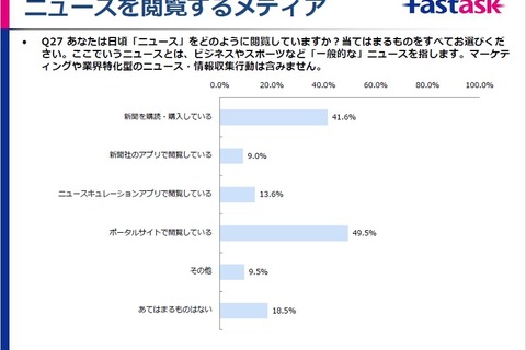 10代～20代の新聞の購読率は23％…ジャストシステム調査 画像