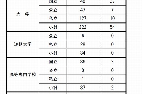 地(知)の拠点大学による地方創生推進事業の申請大学は56校 画像