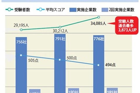 TOEIC、2015年度新卒内定者の平均スコアは544点 画像