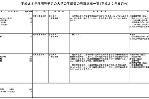【大学受験2016】学部・学科の設置届出、5月は関東学院大ほか3校 画像