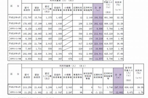 東京都内待機児童は前年比858人減、最多は世田谷区 画像