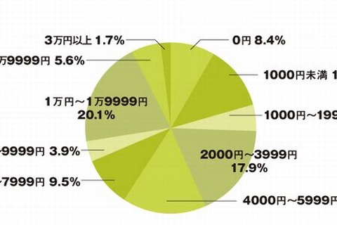 おどろき倹約術も…大学生のランチ代は月6千円 画像