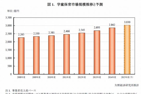 学童保育サービス、2014年度の市場規模は前年度比6.3％増の2,862億円 画像