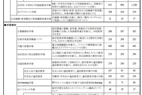 外国語学習ビジネス、eラーニングと幼児向け英会話教材が好調 画像