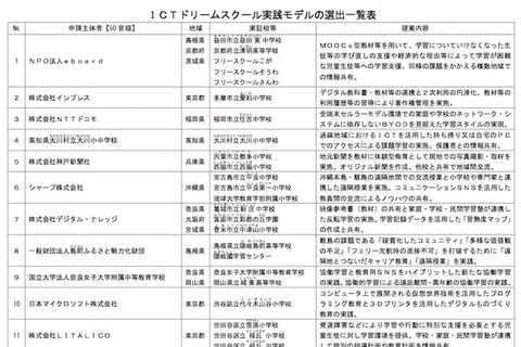 ICTドリームスクール実践モデル…NTTドコモなど11件選出 画像