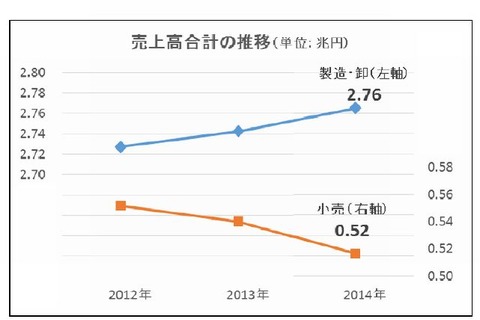 玩具関連企業2014年売上高…妖怪ウォッチとアナ雪が牽引 画像