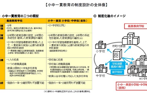 小中一貫教育に適した学校施設の在り方、文科省公表 画像
