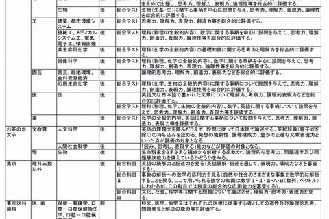 【大学受験2016】国公私大、小論文・総合問題情報まとめ 画像
