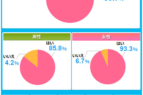 小学生時代は約9割が習い事経験…書道が最多 画像