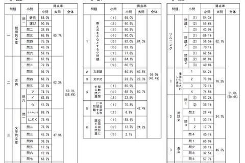 【高校受験2015】福岡県立高校入試、得点率や出題方針など結果発表 画像