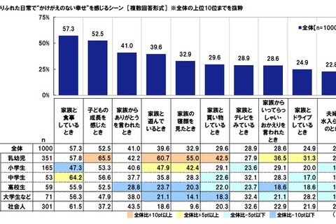 子どもの受験や進学は「大切な経験」…JCB調査 画像
