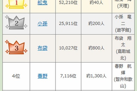 【高校野球2015夏】珍しい名字ランキング、1位は「舩曳」選手 画像