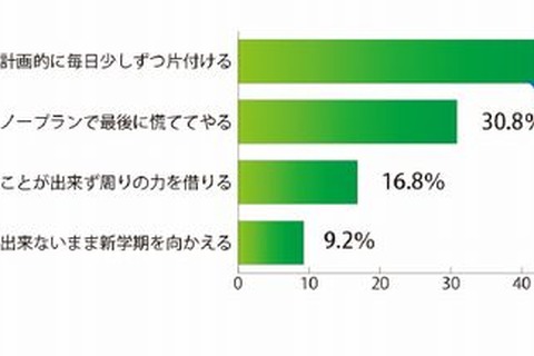 【夏休み】5割はノープランや終盤持ち越し…残りがちな2大宿題 画像