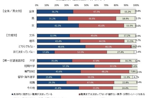 就きたい職業が決まっている高校生は36.7％…マイナビ調査 画像