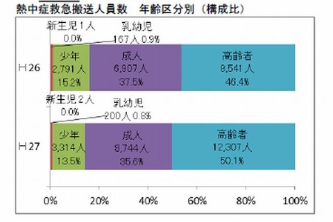 熱中症の救急搬送が過去最多の2万4,500人、少年層も3,000人超 画像