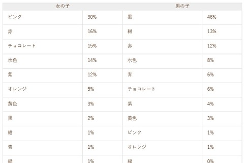 ランドセル選びのポイントは「軽さ」、5%が7万円以上 画像